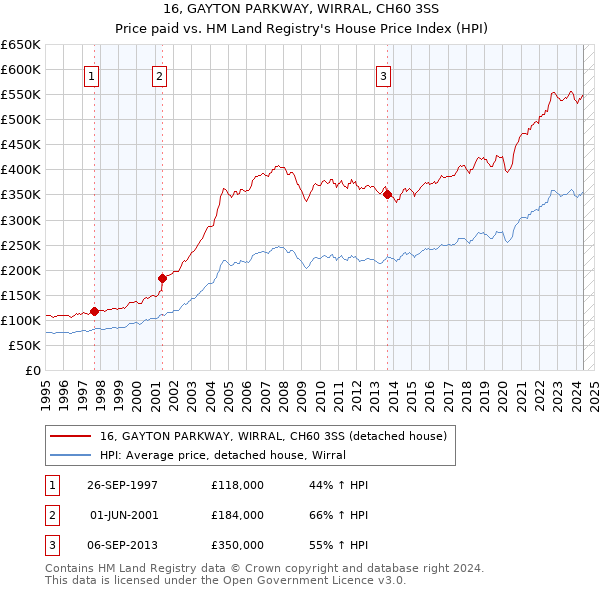 16, GAYTON PARKWAY, WIRRAL, CH60 3SS: Price paid vs HM Land Registry's House Price Index