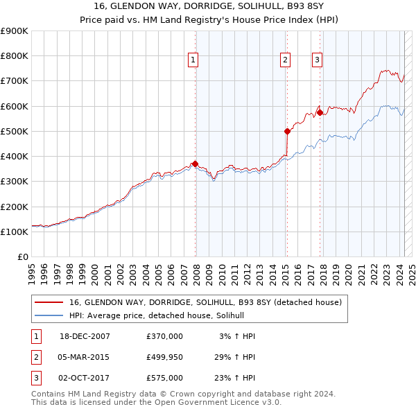 16, GLENDON WAY, DORRIDGE, SOLIHULL, B93 8SY: Price paid vs HM Land Registry's House Price Index