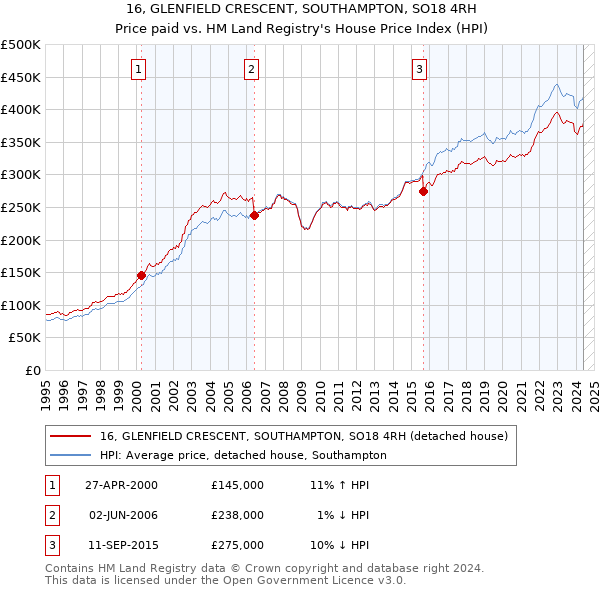 16, GLENFIELD CRESCENT, SOUTHAMPTON, SO18 4RH: Price paid vs HM Land Registry's House Price Index