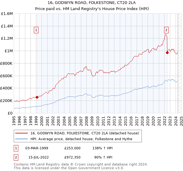 16, GODWYN ROAD, FOLKESTONE, CT20 2LA: Price paid vs HM Land Registry's House Price Index