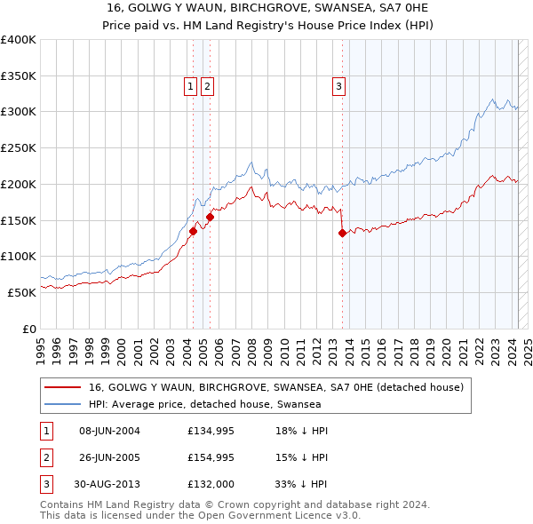 16, GOLWG Y WAUN, BIRCHGROVE, SWANSEA, SA7 0HE: Price paid vs HM Land Registry's House Price Index