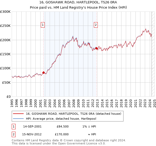 16, GOSHAWK ROAD, HARTLEPOOL, TS26 0RA: Price paid vs HM Land Registry's House Price Index