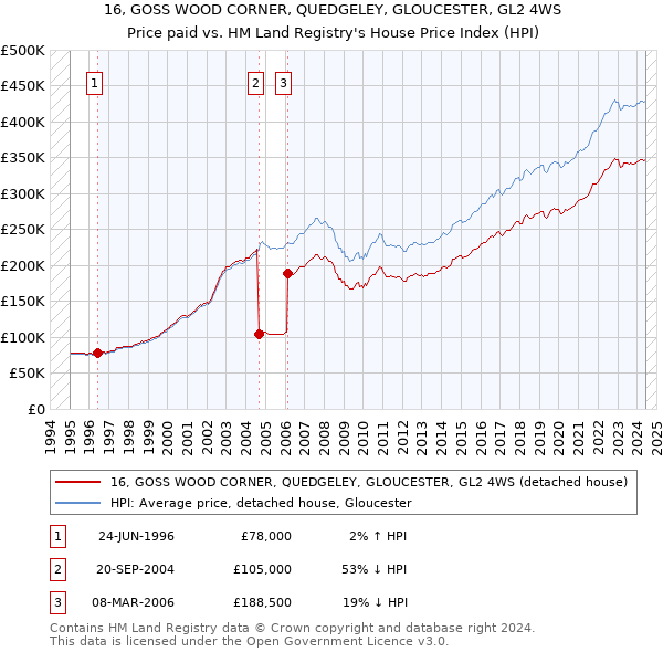 16, GOSS WOOD CORNER, QUEDGELEY, GLOUCESTER, GL2 4WS: Price paid vs HM Land Registry's House Price Index