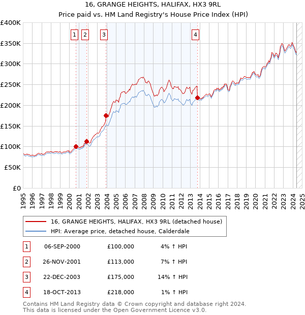 16, GRANGE HEIGHTS, HALIFAX, HX3 9RL: Price paid vs HM Land Registry's House Price Index