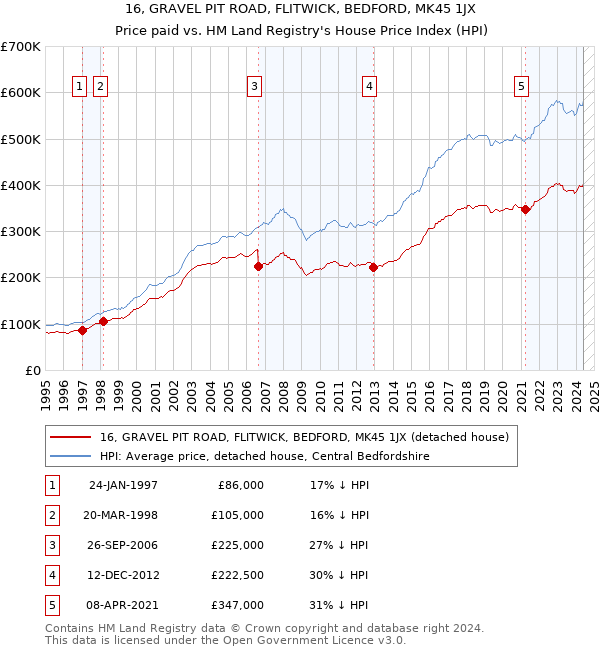 16, GRAVEL PIT ROAD, FLITWICK, BEDFORD, MK45 1JX: Price paid vs HM Land Registry's House Price Index