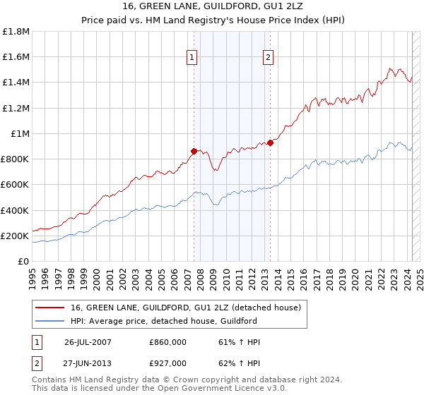 16, GREEN LANE, GUILDFORD, GU1 2LZ: Price paid vs HM Land Registry's House Price Index