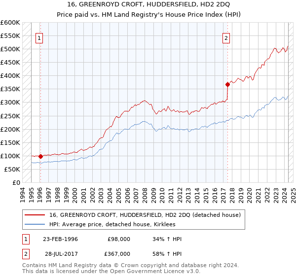 16, GREENROYD CROFT, HUDDERSFIELD, HD2 2DQ: Price paid vs HM Land Registry's House Price Index