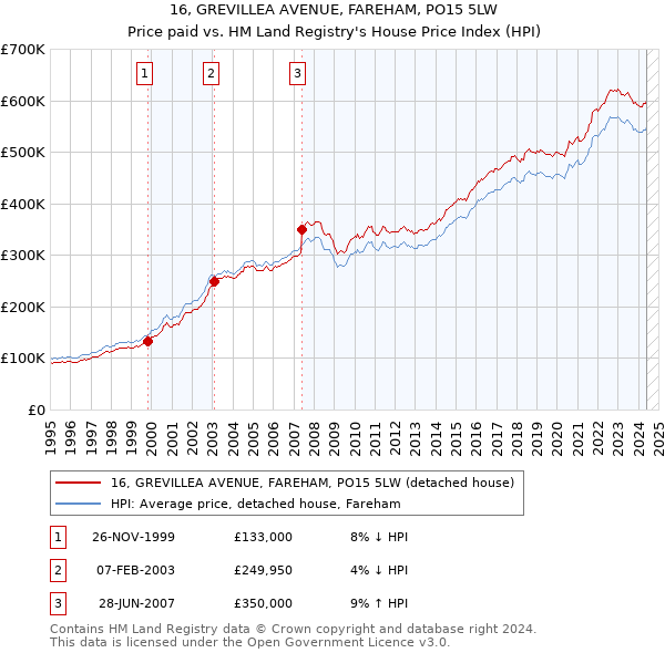 16, GREVILLEA AVENUE, FAREHAM, PO15 5LW: Price paid vs HM Land Registry's House Price Index