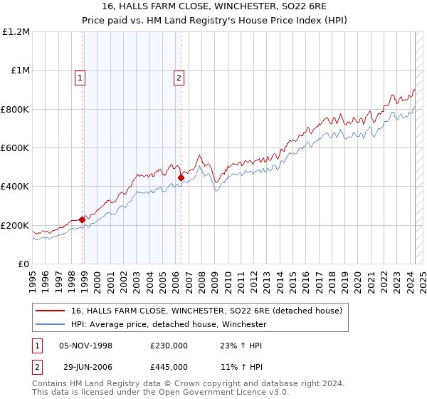 16, HALLS FARM CLOSE, WINCHESTER, SO22 6RE: Price paid vs HM Land Registry's House Price Index