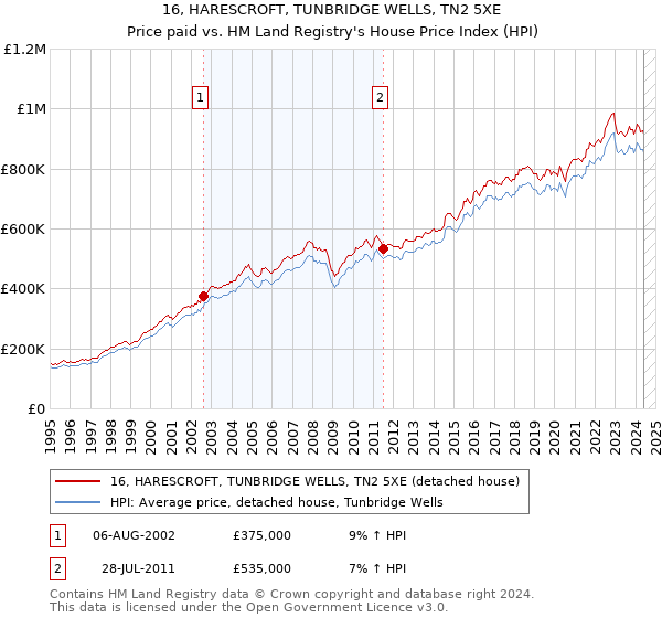 16, HARESCROFT, TUNBRIDGE WELLS, TN2 5XE: Price paid vs HM Land Registry's House Price Index