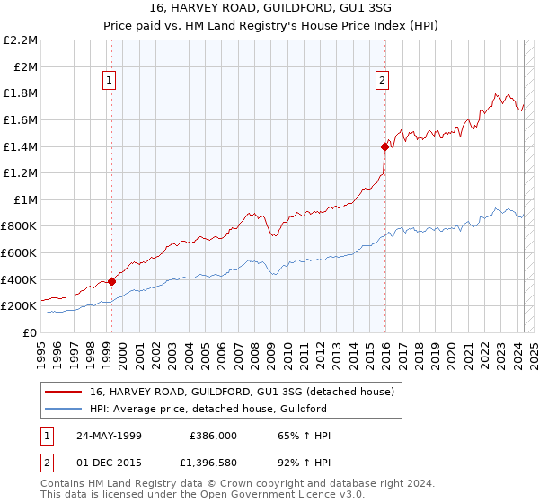 16, HARVEY ROAD, GUILDFORD, GU1 3SG: Price paid vs HM Land Registry's House Price Index