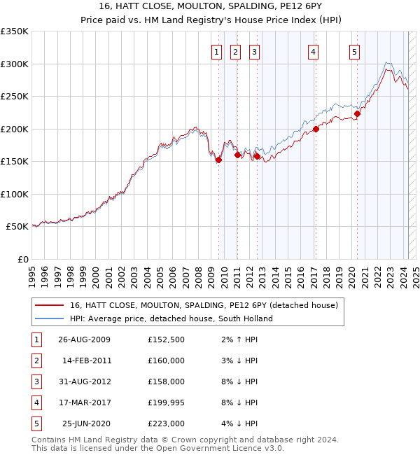 16, HATT CLOSE, MOULTON, SPALDING, PE12 6PY: Price paid vs HM Land Registry's House Price Index