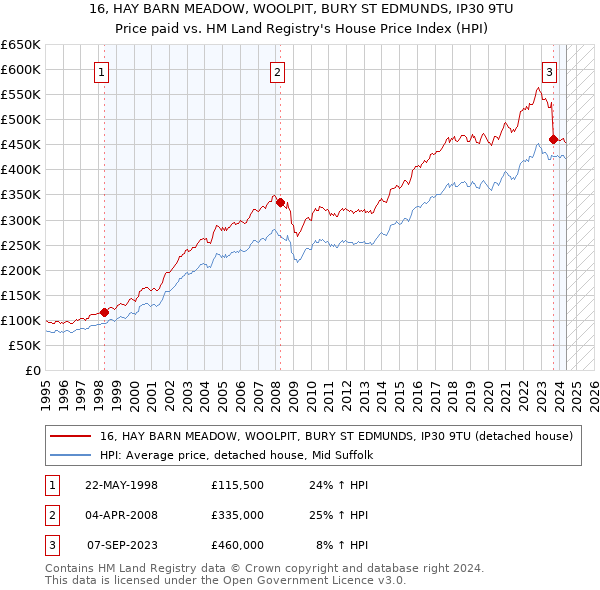 16, HAY BARN MEADOW, WOOLPIT, BURY ST EDMUNDS, IP30 9TU: Price paid vs HM Land Registry's House Price Index