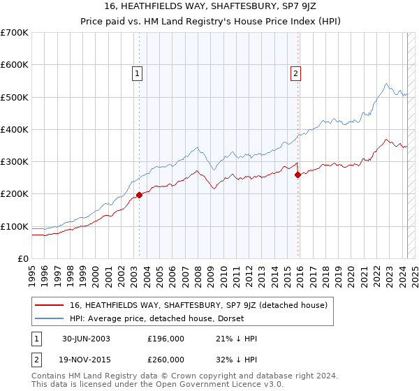 16, HEATHFIELDS WAY, SHAFTESBURY, SP7 9JZ: Price paid vs HM Land Registry's House Price Index