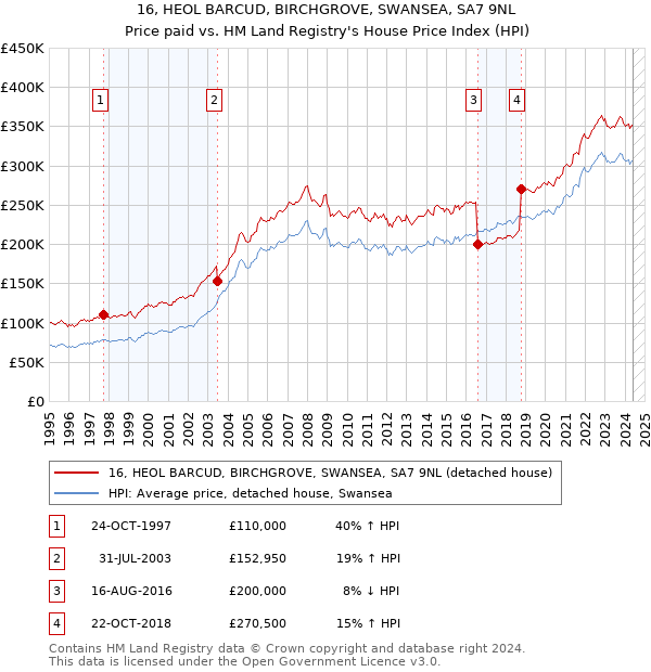 16, HEOL BARCUD, BIRCHGROVE, SWANSEA, SA7 9NL: Price paid vs HM Land Registry's House Price Index