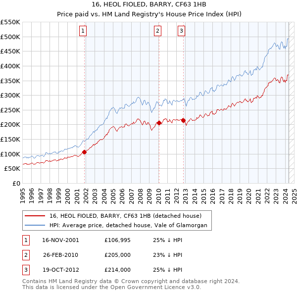 16, HEOL FIOLED, BARRY, CF63 1HB: Price paid vs HM Land Registry's House Price Index