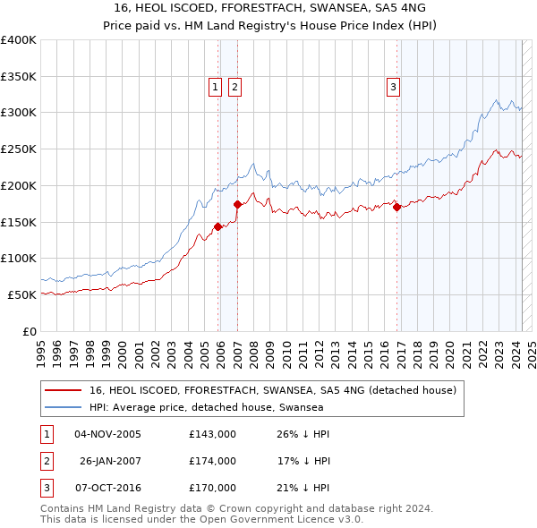 16, HEOL ISCOED, FFORESTFACH, SWANSEA, SA5 4NG: Price paid vs HM Land Registry's House Price Index