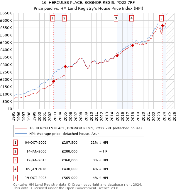 16, HERCULES PLACE, BOGNOR REGIS, PO22 7RF: Price paid vs HM Land Registry's House Price Index