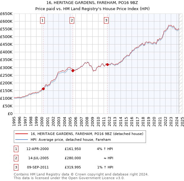 16, HERITAGE GARDENS, FAREHAM, PO16 9BZ: Price paid vs HM Land Registry's House Price Index