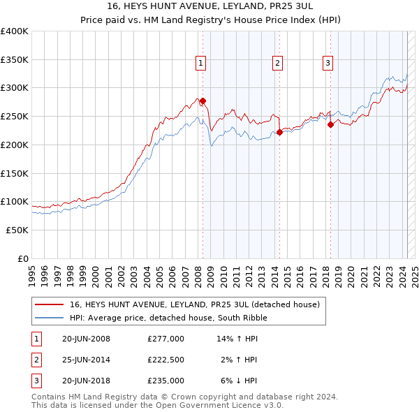 16, HEYS HUNT AVENUE, LEYLAND, PR25 3UL: Price paid vs HM Land Registry's House Price Index