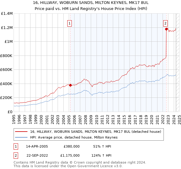 16, HILLWAY, WOBURN SANDS, MILTON KEYNES, MK17 8UL: Price paid vs HM Land Registry's House Price Index