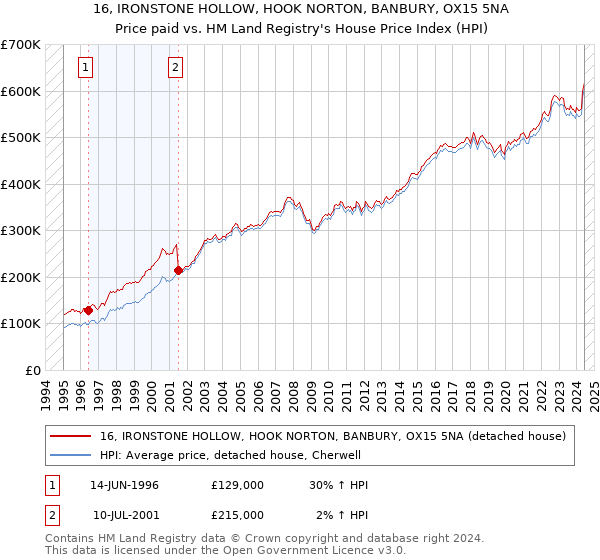 16, IRONSTONE HOLLOW, HOOK NORTON, BANBURY, OX15 5NA: Price paid vs HM Land Registry's House Price Index