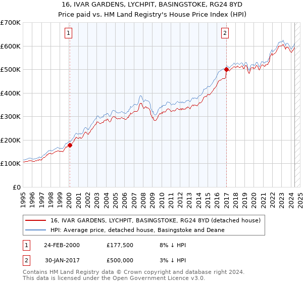 16, IVAR GARDENS, LYCHPIT, BASINGSTOKE, RG24 8YD: Price paid vs HM Land Registry's House Price Index