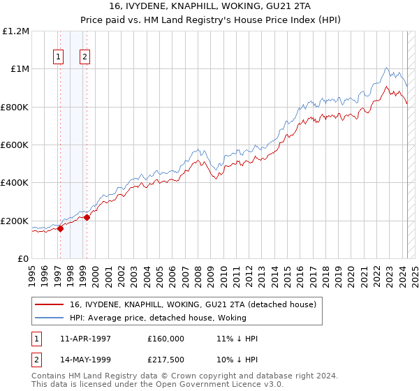 16, IVYDENE, KNAPHILL, WOKING, GU21 2TA: Price paid vs HM Land Registry's House Price Index