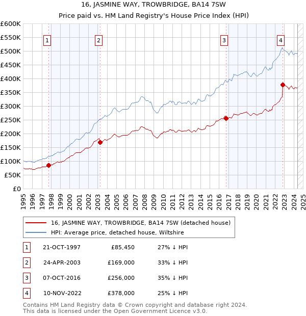 16, JASMINE WAY, TROWBRIDGE, BA14 7SW: Price paid vs HM Land Registry's House Price Index