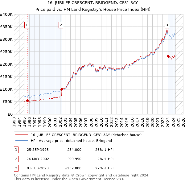 16, JUBILEE CRESCENT, BRIDGEND, CF31 3AY: Price paid vs HM Land Registry's House Price Index