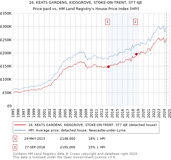 16, KEATS GARDENS, KIDSGROVE, STOKE-ON-TRENT, ST7 4JE: Price paid vs HM Land Registry's House Price Index