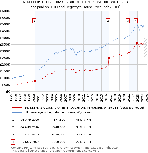 16, KEEPERS CLOSE, DRAKES BROUGHTON, PERSHORE, WR10 2BB: Price paid vs HM Land Registry's House Price Index