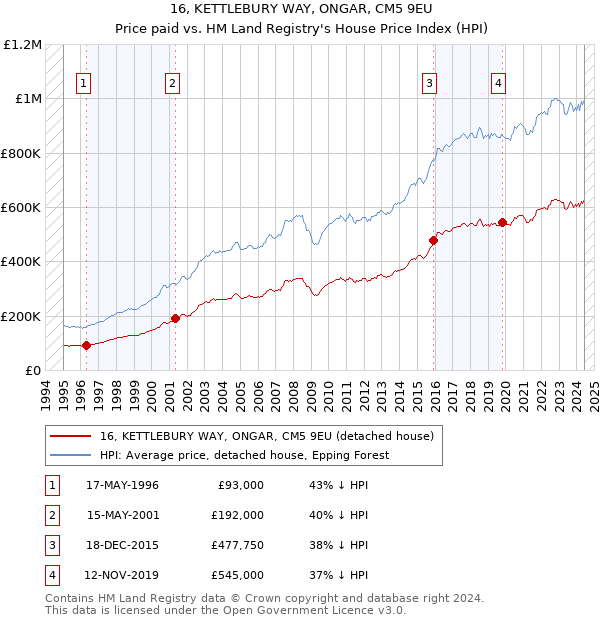 16, KETTLEBURY WAY, ONGAR, CM5 9EU: Price paid vs HM Land Registry's House Price Index