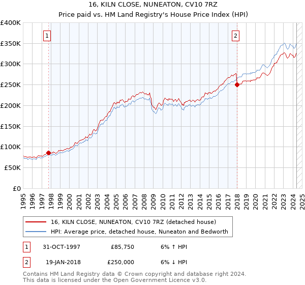 16, KILN CLOSE, NUNEATON, CV10 7RZ: Price paid vs HM Land Registry's House Price Index