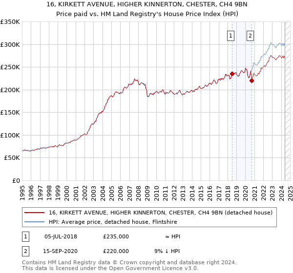 16, KIRKETT AVENUE, HIGHER KINNERTON, CHESTER, CH4 9BN: Price paid vs HM Land Registry's House Price Index