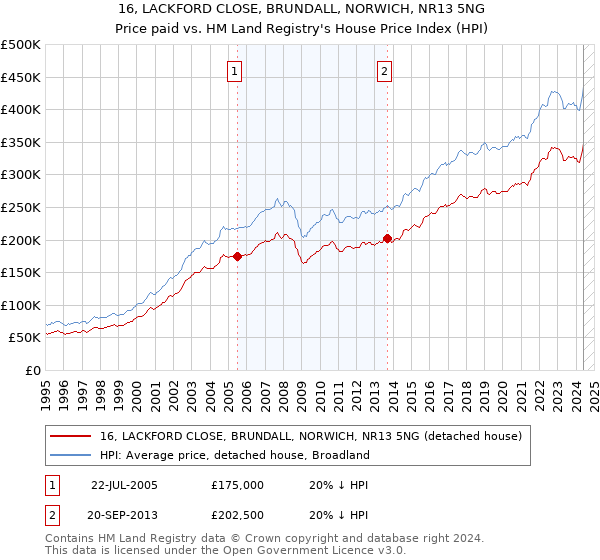 16, LACKFORD CLOSE, BRUNDALL, NORWICH, NR13 5NG: Price paid vs HM Land Registry's House Price Index