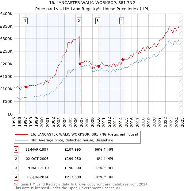 16, LANCASTER WALK, WORKSOP, S81 7NG: Price paid vs HM Land Registry's House Price Index