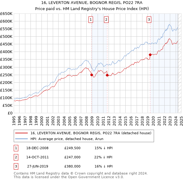 16, LEVERTON AVENUE, BOGNOR REGIS, PO22 7RA: Price paid vs HM Land Registry's House Price Index