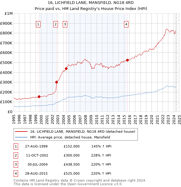 16, LICHFIELD LANE, MANSFIELD, NG18 4RD: Price paid vs HM Land Registry's House Price Index