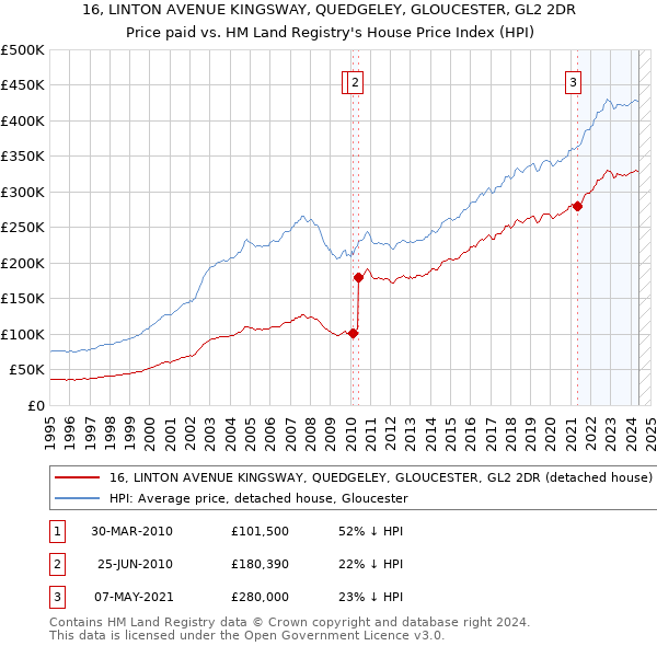 16, LINTON AVENUE KINGSWAY, QUEDGELEY, GLOUCESTER, GL2 2DR: Price paid vs HM Land Registry's House Price Index