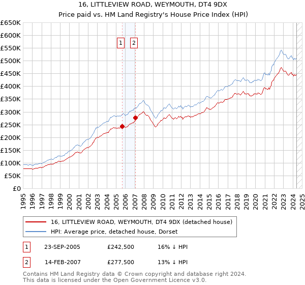 16, LITTLEVIEW ROAD, WEYMOUTH, DT4 9DX: Price paid vs HM Land Registry's House Price Index