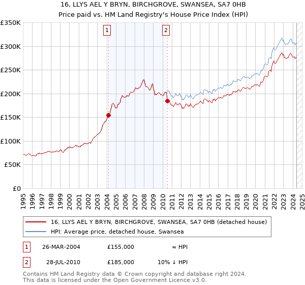 16, LLYS AEL Y BRYN, BIRCHGROVE, SWANSEA, SA7 0HB: Price paid vs HM Land Registry's House Price Index