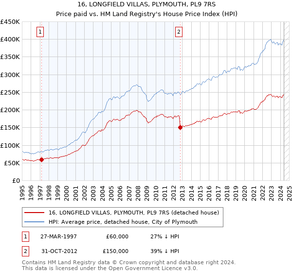 16, LONGFIELD VILLAS, PLYMOUTH, PL9 7RS: Price paid vs HM Land Registry's House Price Index