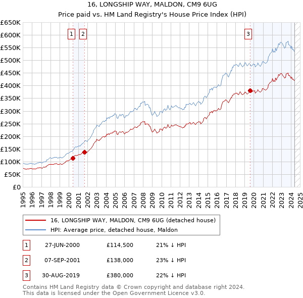 16, LONGSHIP WAY, MALDON, CM9 6UG: Price paid vs HM Land Registry's House Price Index