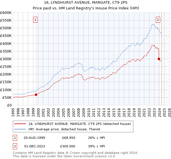 16, LYNDHURST AVENUE, MARGATE, CT9 2PS: Price paid vs HM Land Registry's House Price Index