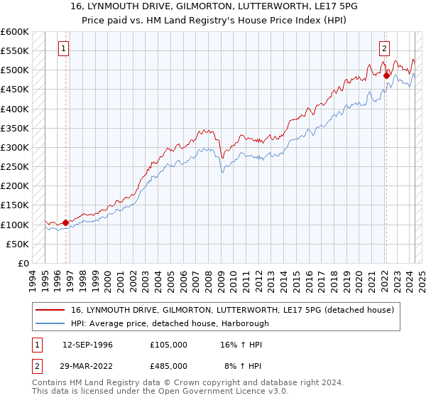 16, LYNMOUTH DRIVE, GILMORTON, LUTTERWORTH, LE17 5PG: Price paid vs HM Land Registry's House Price Index