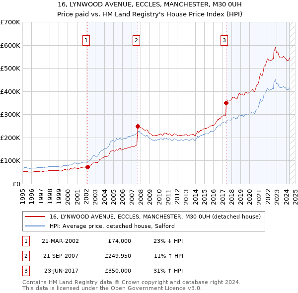 16, LYNWOOD AVENUE, ECCLES, MANCHESTER, M30 0UH: Price paid vs HM Land Registry's House Price Index