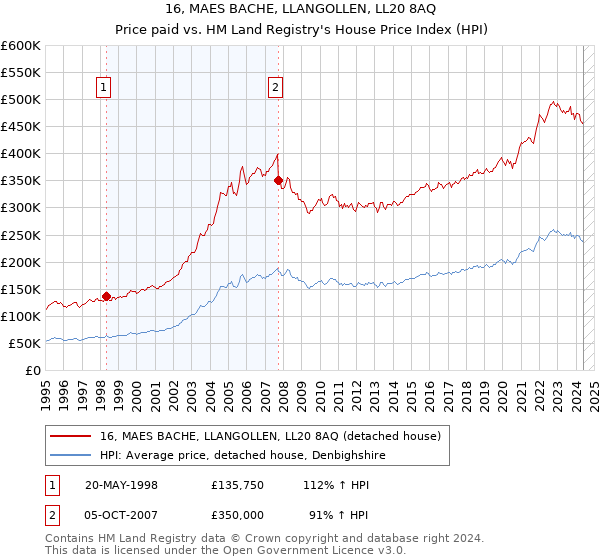 16, MAES BACHE, LLANGOLLEN, LL20 8AQ: Price paid vs HM Land Registry's House Price Index