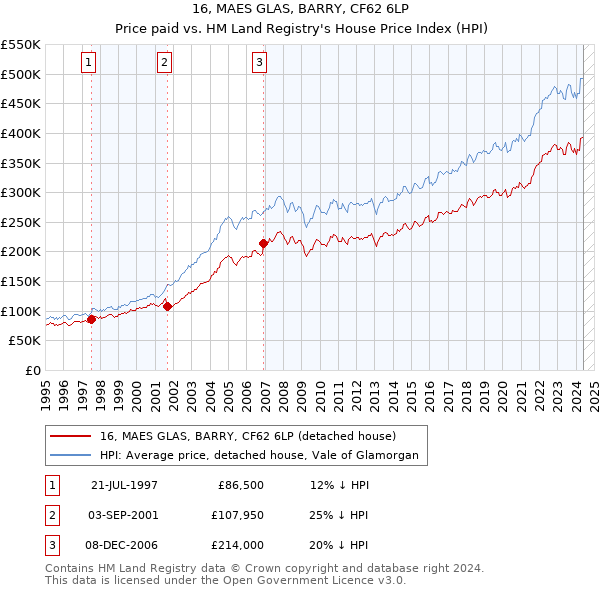 16, MAES GLAS, BARRY, CF62 6LP: Price paid vs HM Land Registry's House Price Index