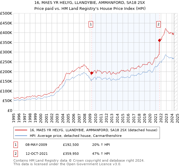 16, MAES YR HELYG, LLANDYBIE, AMMANFORD, SA18 2SX: Price paid vs HM Land Registry's House Price Index